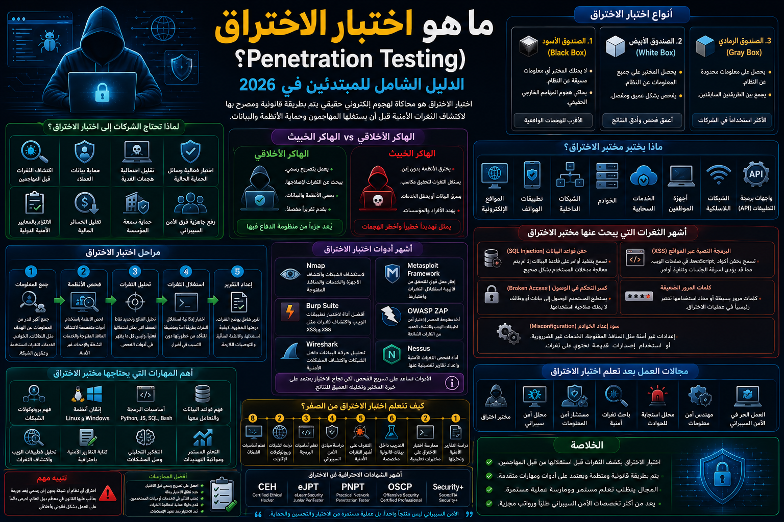 ما هو اختبار الاختراق (Penetration Testing)؟ الدليل الشامل للمبتدئين في 2026