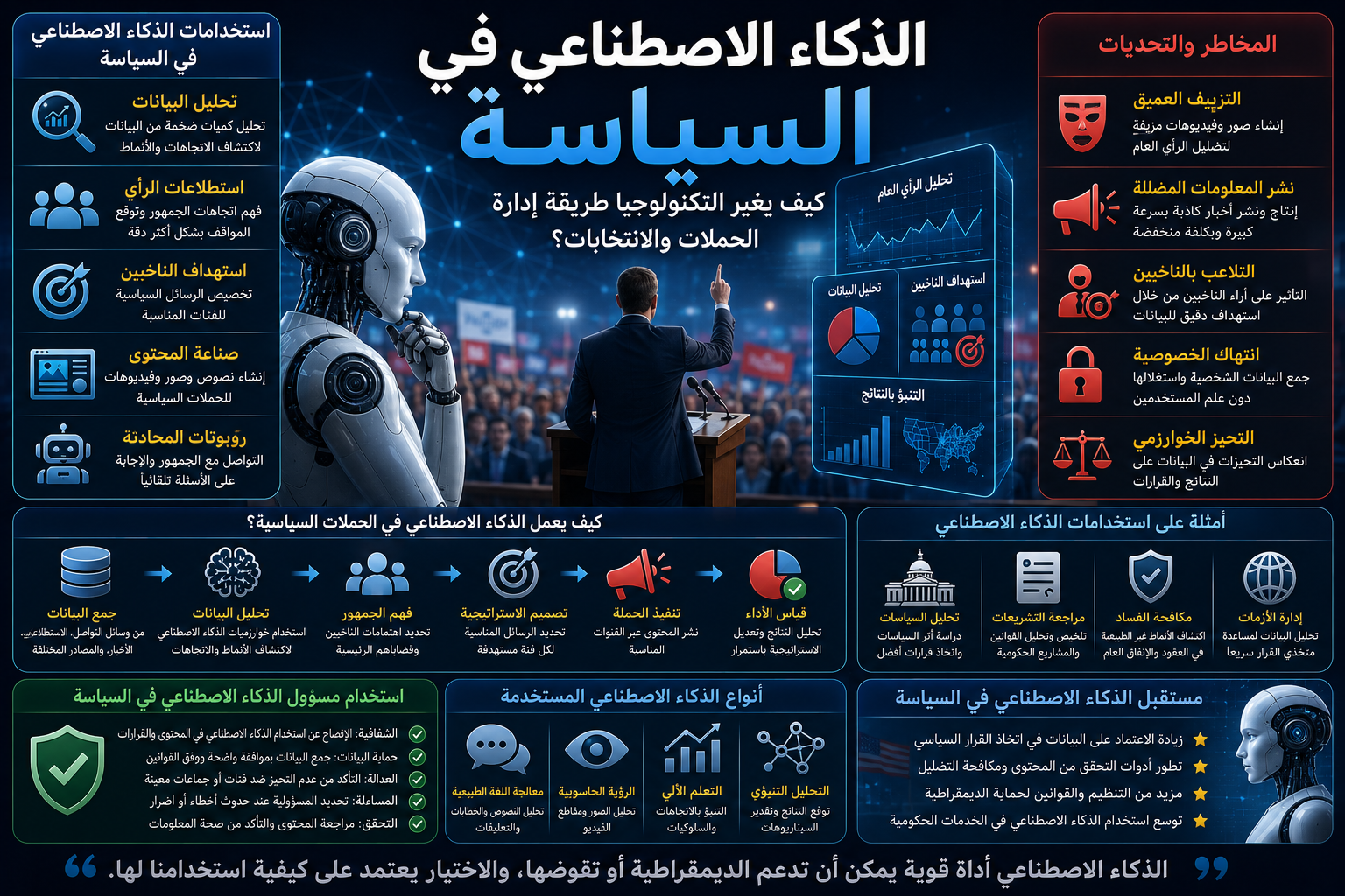 الذكاء الاصطناعي في السياسة: كيف يغير التكنولوجيا طريقة إدارة الحملات والانتخابات؟