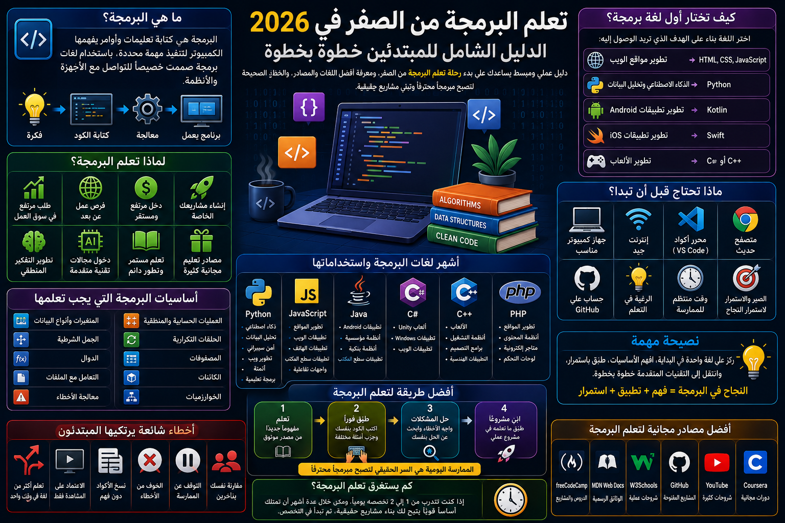 تعلم البرمجة من الصفر في 2026: الدليل الشامل للمبتدئين خطوة بخطوة