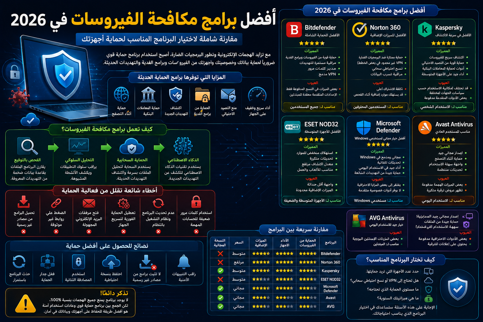 أفضل برامج مكافحة الفيروسات في 2026: مقارنة شاملة لاختيار البرنامج المناسب